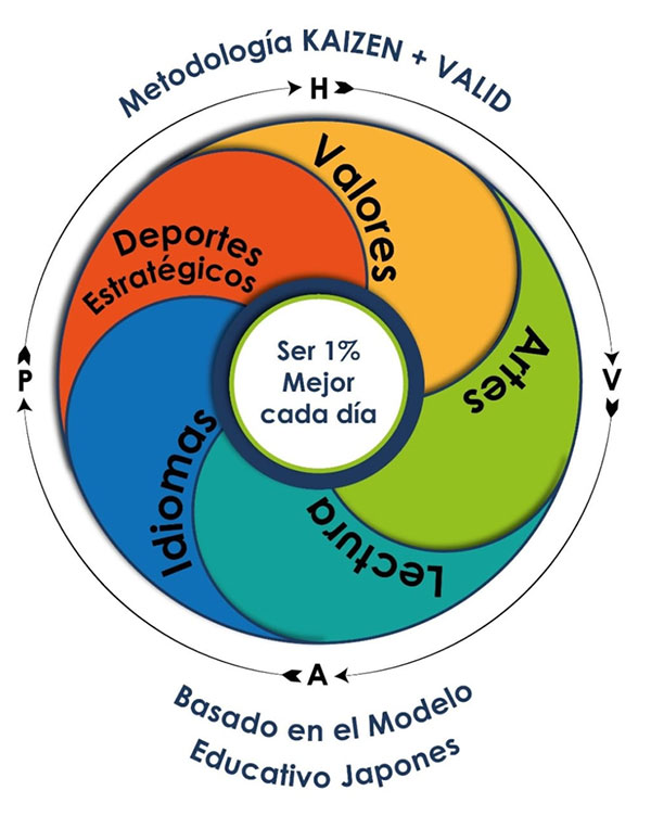 Metodología Kaizen Valid en el Instituto Kokusai